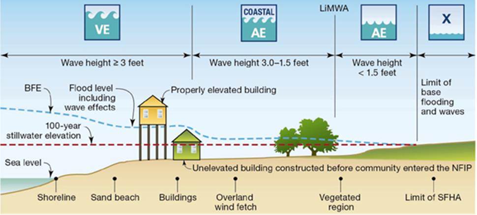 Rebates On Real Estate The Low Down On Flood Insurance